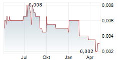 KODAL MINERALS PLC Chart 1 Jahr