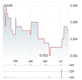 KODAL MINERALS Aktie Chart 1 Jahr