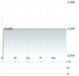 KODAL MINERALS Aktie 5-Tage-Chart