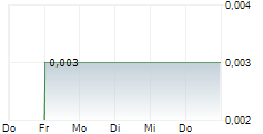 KODAL MINERALS PLC 5-Tage-Chart