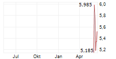 KODIAK AI INC Chart 1 Jahr
