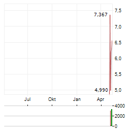 KODIAK AI Aktie Chart 1 Jahr