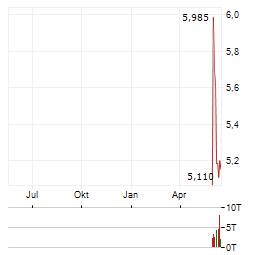 KODIAK AI Aktie Chart 1 Jahr