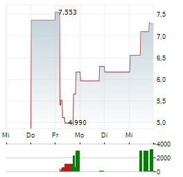 KODIAK AI Aktie 5-Tage-Chart