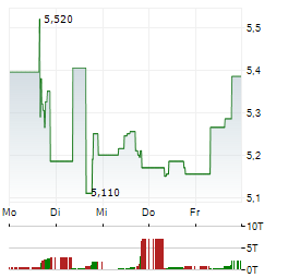 KODIAK AI Aktie 5-Tage-Chart