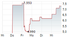 KODIAK AI INC 5-Tage-Chart