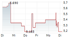 KODIAK AI INC 5-Tage-Chart