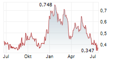 KODIAK COPPER CORP Chart 1 Jahr KODIAK COPPER CORP Chart 1 Jahr