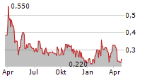 KODIAK COPPER CORP Chart 1 Jahr