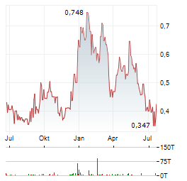 KODIAK COPPER Aktie Chart 1 Jahr