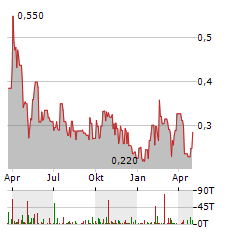 KODIAK COPPER Aktie Chart 1 Jahr