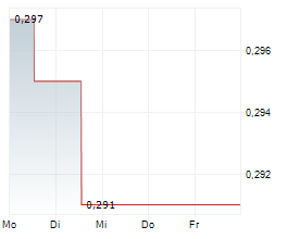 KODIAK COPPER CORP Chart 1 Jahr