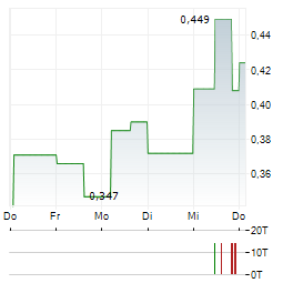KODIAK COPPER Aktie 5-Tage-Chart