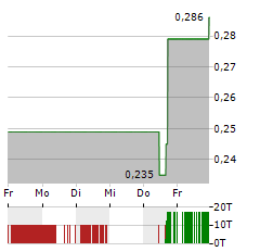 KODIAK COPPER Aktie 5-Tage-Chart