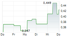 KODIAK COPPER CORP 5-Tage-Chart KODIAK COPPER CORP 5-Tage-Chart