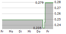 KODIAK COPPER CORP 5-Tage-Chart