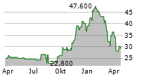 KODIAK GAS SERVICES INC Chart 1 Jahr