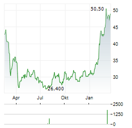 KODIAK GAS SERVICES Aktie Chart 1 Jahr