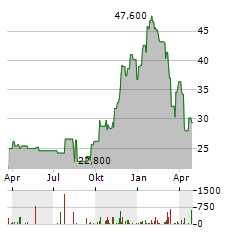 KODIAK GAS SERVICES Aktie Chart 1 Jahr