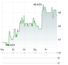 KODIAK GAS SERVICES Aktie 5-Tage-Chart