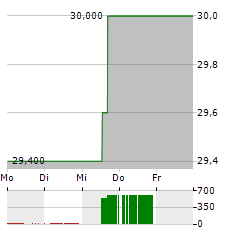 KODIAK GAS SERVICES Aktie 5-Tage-Chart