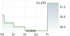 KODIAK GAS SERVICES INC 5-Tage-Chart