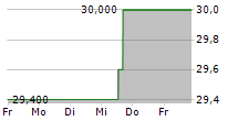 KODIAK GAS SERVICES INC 5-Tage-Chart