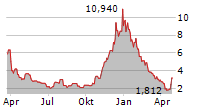 KODIAK SCIENCES INC Chart 1 Jahr