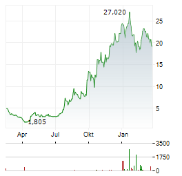 KODIAK SCIENCES Aktie Chart 1 Jahr