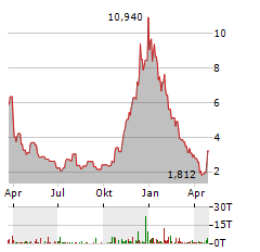 KODIAK SCIENCES Aktie Chart 1 Jahr