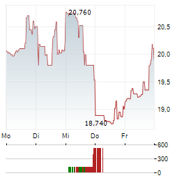 KODIAK SCIENCES Aktie 5-Tage-Chart