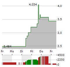 KODIAK SCIENCES Aktie 5-Tage-Chart