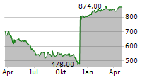 KOEBENHAVNS LUFTHAVNE A/S Chart 1 Jahr