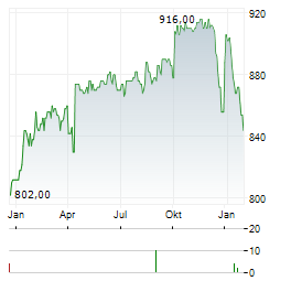 KOBENHAVNS LUFTHAVNE Aktie Chart 1 Jahr