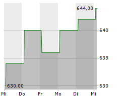 KOEBENHAVNS LUFTHAVNE A/S Chart 1 Jahr