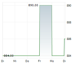 KOEBENHAVNS LUFTHAVNE A/S Chart 1 Jahr