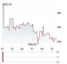 KOBENHAVNS LUFTHAVNE Aktie 5-Tage-Chart