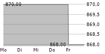 KOEBENHAVNS LUFTHAVNE A/S 5-Tage-Chart