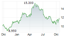 KOEI TECMO HOLDINGS CO LTD Chart 1 Jahr