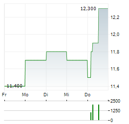 KOEI TECMO Aktie 5-Tage-Chart