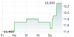 KOEI TECMO HOLDINGS CO LTD 5-Tage-Chart