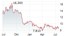 KOENIG & BAUER AG Chart 1 Jahr