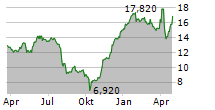 KOENIG & BAUER AG Chart 1 Jahr