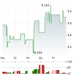 KOENIG & BAUER Aktie 5-Tage-Chart