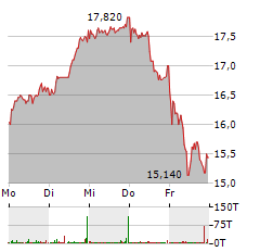 KOENIG & BAUER Aktie 5-Tage-Chart