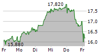 KOENIG & BAUER AG 5-Tage-Chart