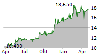 KOFOLA CESKOSLOVENSKO AS Chart 1 Jahr