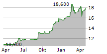 KOFOLA CESKOSLOVENSKO AS Chart 1 Jahr