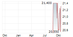 KOFOLA CESKOSLOVENSKO AS Chart 1 Jahr