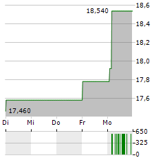 KOFOLA Aktie 5-Tage-Chart